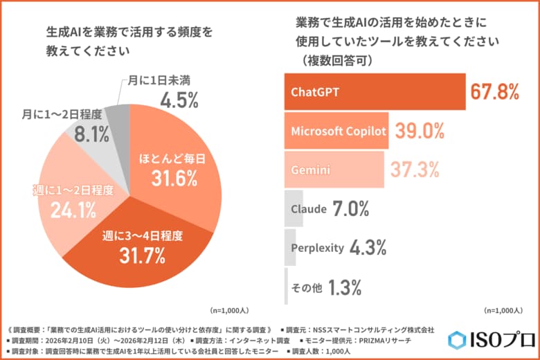 「AIがないと仕事ができない？」会社員の7割が依存を自覚- 過半数が抱える“スキル低下”への焦りとは【続・生成AI活用実態調査】