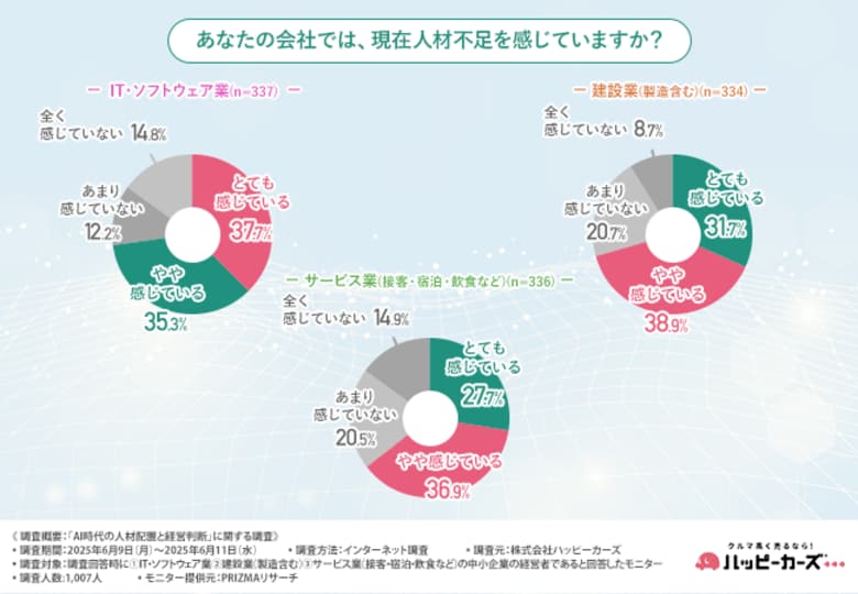 【AI導入で削減・縮小が進む業務・職種は?】中小企業の人材戦略が変化 削減対象は事務・経理が多数