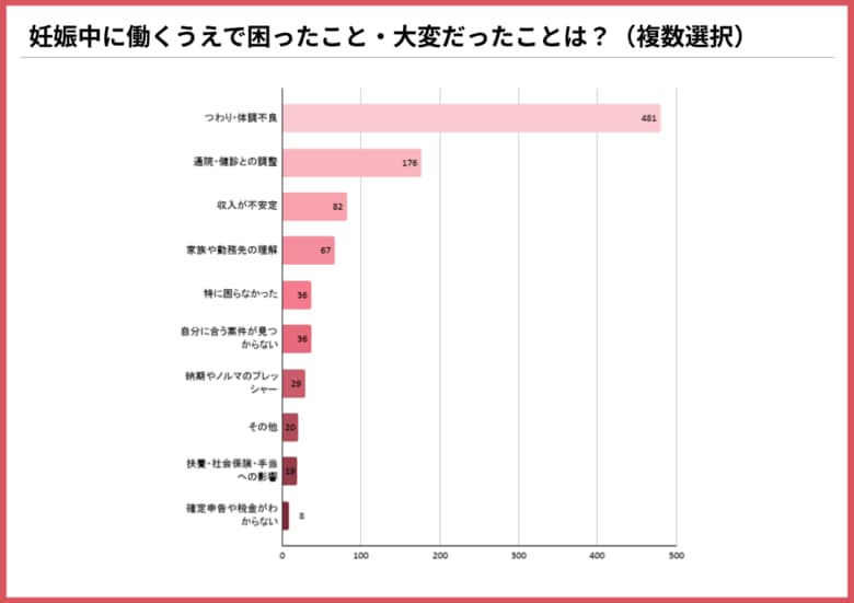妊娠中に働いた女性の約8割が「つわり・体調不良」に苦労｜それでも63%が「やってよかった」