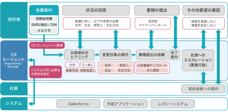 アグレックス、AIエージェントによる保険契約サポート業務自動化のPoCを実施
