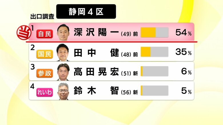 【衆院選】静岡4区　前回選は小選挙区で敗れた自民の前職・深澤陽一 氏が当選確実　国民の前職・田中健 氏は連勝ならず｜FNNプライムオンライン