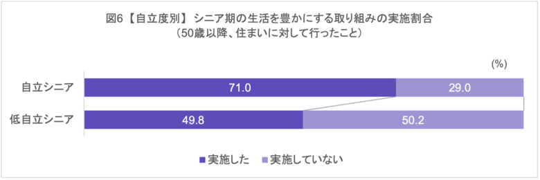 【調査レポート】75歳以上で心身ともに自立してくらす「自立シニア」は71.0%が50歳以降にリノベーションや住み替えなどを経験。現在の住まいへの満足度が高く、「人を招ける住まい」を実現している。