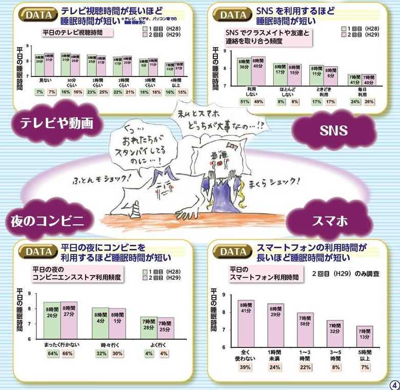 テレビやSNSなどは楽しいものだが...視聴・利用しているほど睡眠時間が短かった