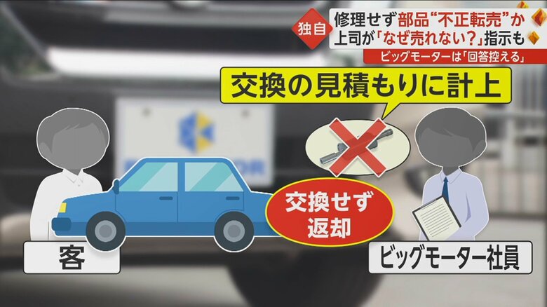 替える必要のない部品を車検の見積もりに計上し、部品交換せずに車を客に返却。余った部品を転売。