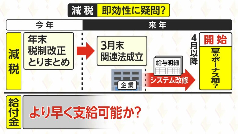 減税は「即効性」の部分では疑問符が