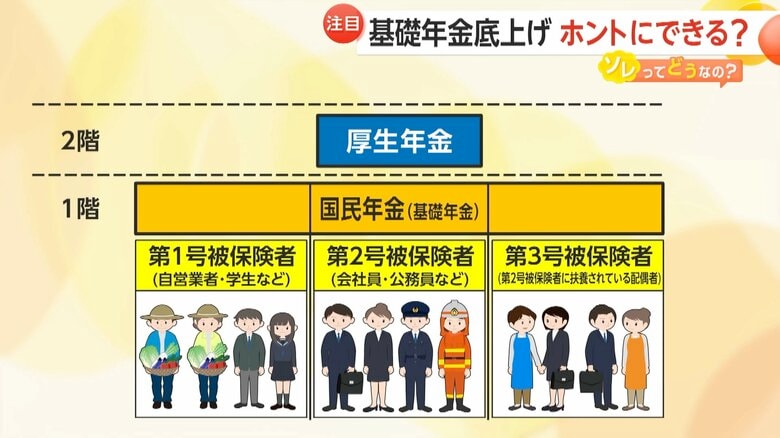 基礎年金と厚生年金からなる現行の年金制度