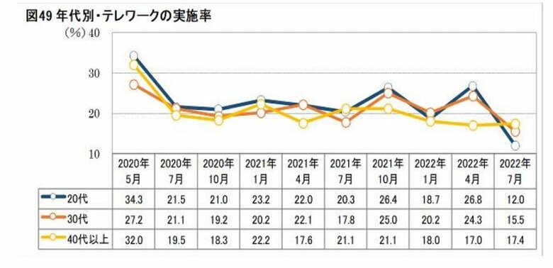 年代別・テレワークの実施率（画像提供：日本生産性本部）