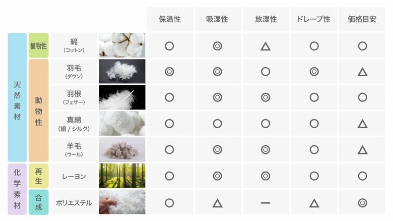 掛け布団の代表的な素材と特徴（提供：加賀さん）