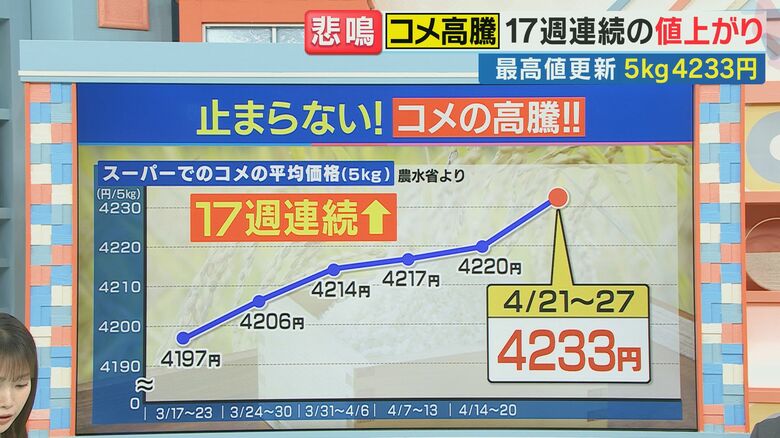 スーパーでのコメの平均価格（5キロ）農水省より