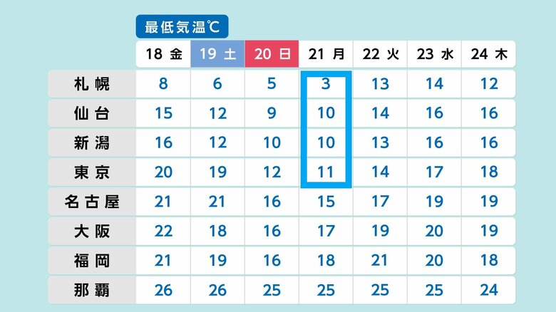 21日（月）朝は冷え込む所も