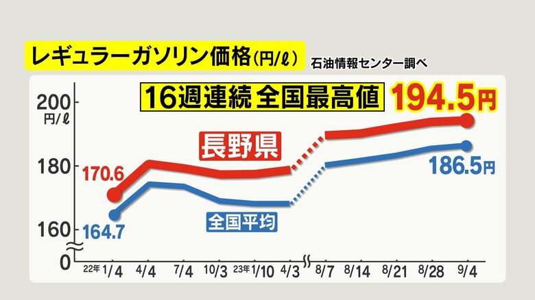 レギュラーガソリン価格　9月には16週連続で全国最高値を記録
