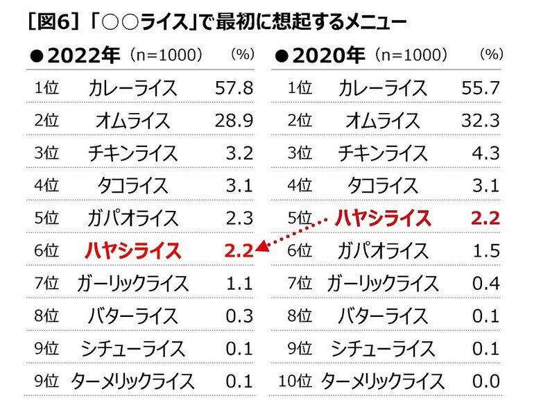 「○○ライス」で最初に想起するメニュー　2020年との比較（提供：ハウス食品株式会社）