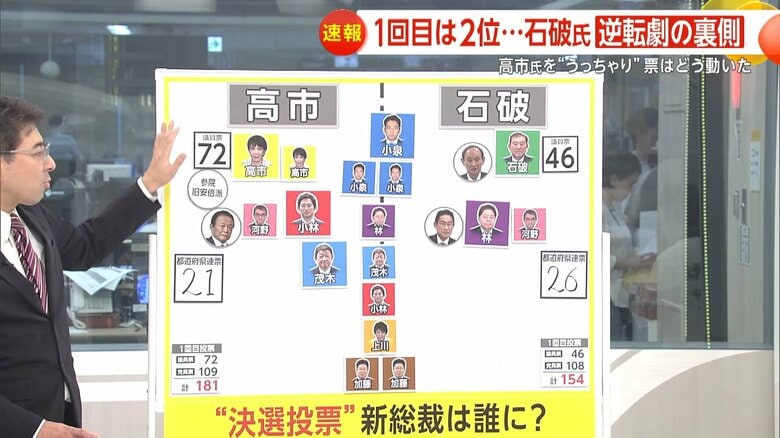 多くが石破氏に流れた決選投票の票の流れ