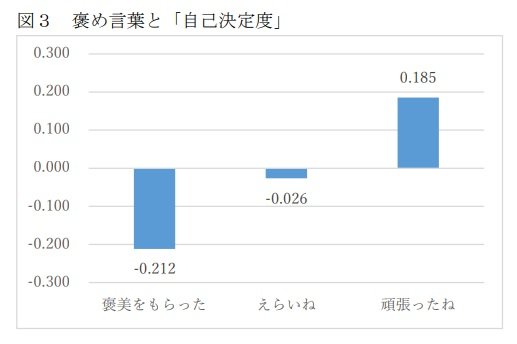 褒め言葉と自己決定度（提供：神戸大学計算社会科学研究センター 西村和雄特命教授）