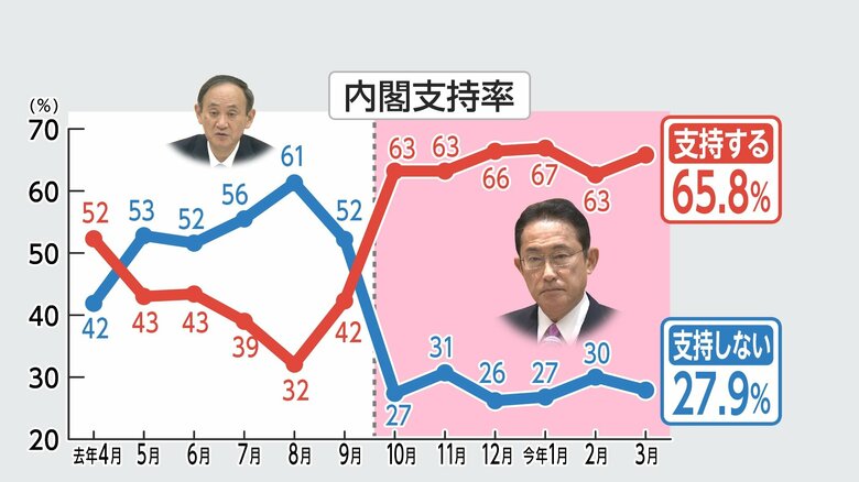 内閣支持率の推移グラフ