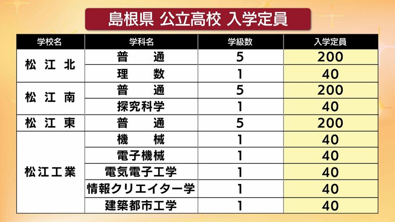 松江北・松江南・松江東・松江工業