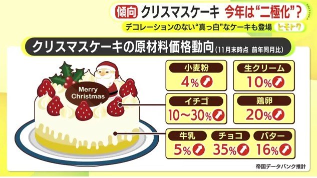 ケーキの原材料価格の動向（帝国データバンク推計）
