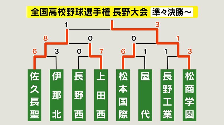 準々決勝以降の勝ち上がり表