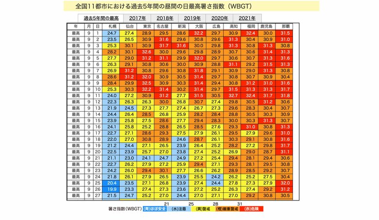 9月も「暑さ指数」が「厳重警戒」「危険」となる可能性がある。（出典：熱中症予防情報サイト）