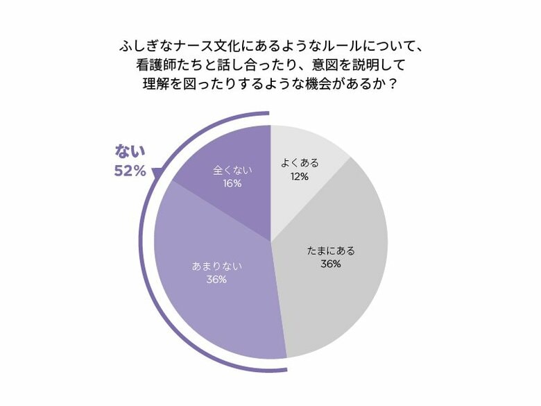 看護師たちと話し合ったりする機会があるのか聞いた結果（提供：クラシコ株式会社）