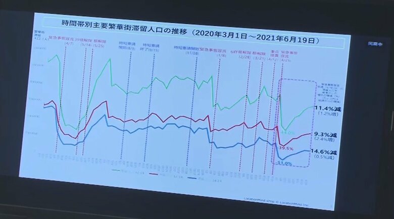 東京都 新型コロナウイルス感染症モニタリング会議で示された資料
