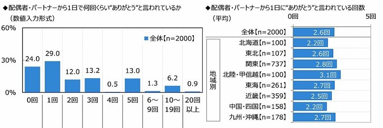 配偶者・パートナーから1日で何回くらい“ありがとう”と言われているか（画像提供：ジブラルタ生命保険）