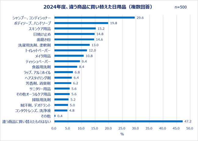 2024年度、違う商品に買い替えた日用品（複数回答）