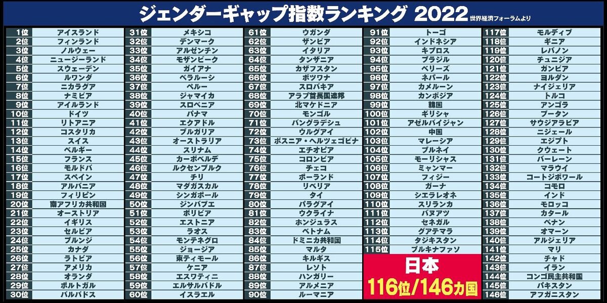 日本は146カ国中116位 男女平等指数 トップのアイスランド人 そこじゃない 日本で感じる意識の違い Fnnプライムオンライン 日本は146カ国中116位 男女平等指数 トップのアイスランド人 そこじゃない 日本で感じる意識の違い Fnnプライムオンライン