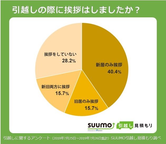 約７割の人が引越し挨拶を実施し ほとんどの人が手土産を持参 手土産で選ばれているのは2位スイーツ 1位は実用性の高いあの品