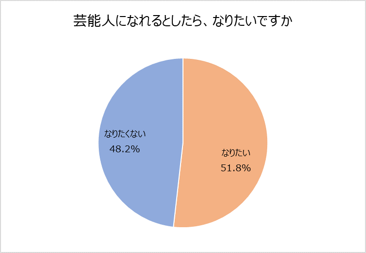 イマドキ中高生の過半数 芸能人になれるとしたら なりたい 就きたい職業 Snsの利用状況などが明らかに 中高生が憧れる女性芸能人 1位 広瀬すず2位 橋本環奈