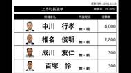 上市町長選挙　開票速報(午後10時10分現在)　開票率76％