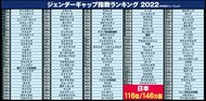 日本は146カ国中116位…「男女平等指数」トップのアイスランド人「そこじゃない！」日本で感じる意識の違い