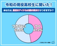 【ワカモノリサーチ調査】令和の現役高校生「アイドルの顔の見分けがつかない」が多数派に！
