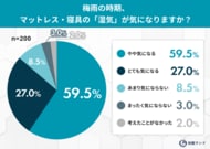 雨のマットレス、カビ・ダニが心配…でも対策は？8割超が