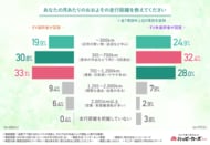 約6割が次回購入に「ハイブリット車」を支持。理想と現実のはざまで揺れるEVシフト、消費者の本音はまだ早い…？
