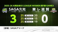 SAGA久光11連勝！東レアローズ滋賀に快勝【佐賀県】