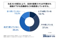 副業を行っている会社員の約半数が、生成AIの普及により自身の副業スキルの価値低下に危機感を抱いていると回答！