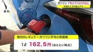 ガソリン価格の高騰止まらず 先週比2.8円値上がり<岩手県>