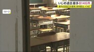 いじめ過去最多8146件 県内の学校での認知件数公表<岩手県>