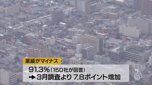 山形・県内企業の9割超が「業績マイナス」