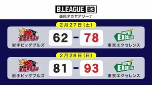 バスケットボール男子B3リーグ ビッグブルズ2連敗 <岩手県>