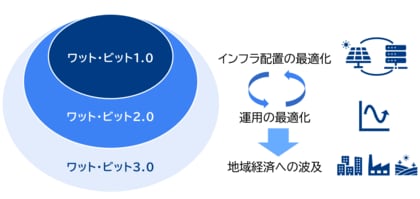 【提言】ワット・ビット連携:AI時代のインフラ国富論