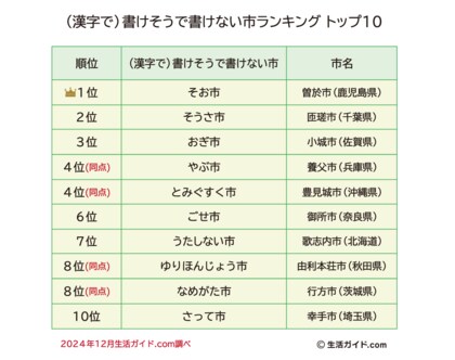 (漢字で)書けそうで書けない市ランキング1位は、鹿児島県の「そお」市に!!