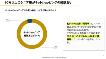 60代以上のEC利用実態を調査。94.5%がネット購入経験あり、58%が月1回以上利用