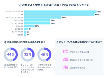 日本の今後 10 年のキャッシュレス決済の動向は?Stripe 、「デジタル決済の未来」に関する消費者調査を発表