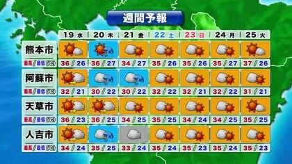【熊本県の天気】向こう1週間も猛烈な暑さが予想　こまめな水分補給など万全な熱中症対策を