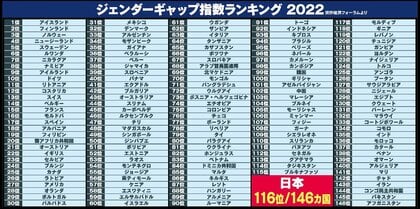 日本は146カ国中116位…「男女平等指数」トップのアイスランド人「そこじゃない！」日本で感じる意識の違い