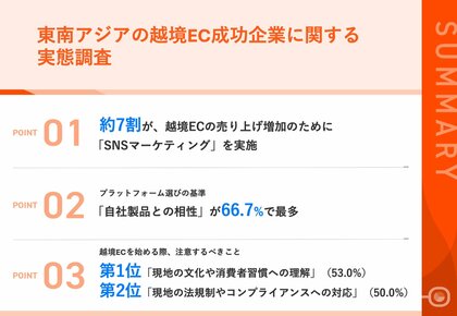 【2期以上連続増収企業に聞いた、東南アジアの越境EC成功の秘訣とは?】約7割が「SNSマーケティングに注力」と回答 注意するべき点に、半数以上が「現地の文化や消費者習慣への理解」を選定