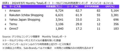 ニールセン、デジタルコンテンツ視聴率のMonthly Totalレポートによるオンラインモール ジャンルの利用状況を発表