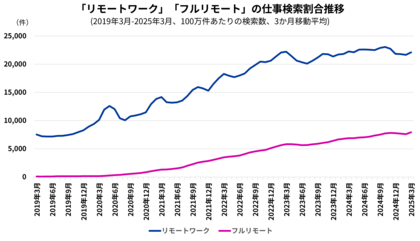 Indeed、リモートワークに関する仕事検索動向を調査。出社回帰傾向の中、求職者のリモートワークへの関心は右肩上がりで伸長。特にフルリモート(完全在宅勤務)への関心はコロナ禍以降急増。